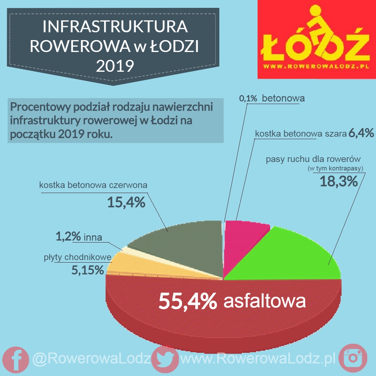 2019 infrastruktura procenty